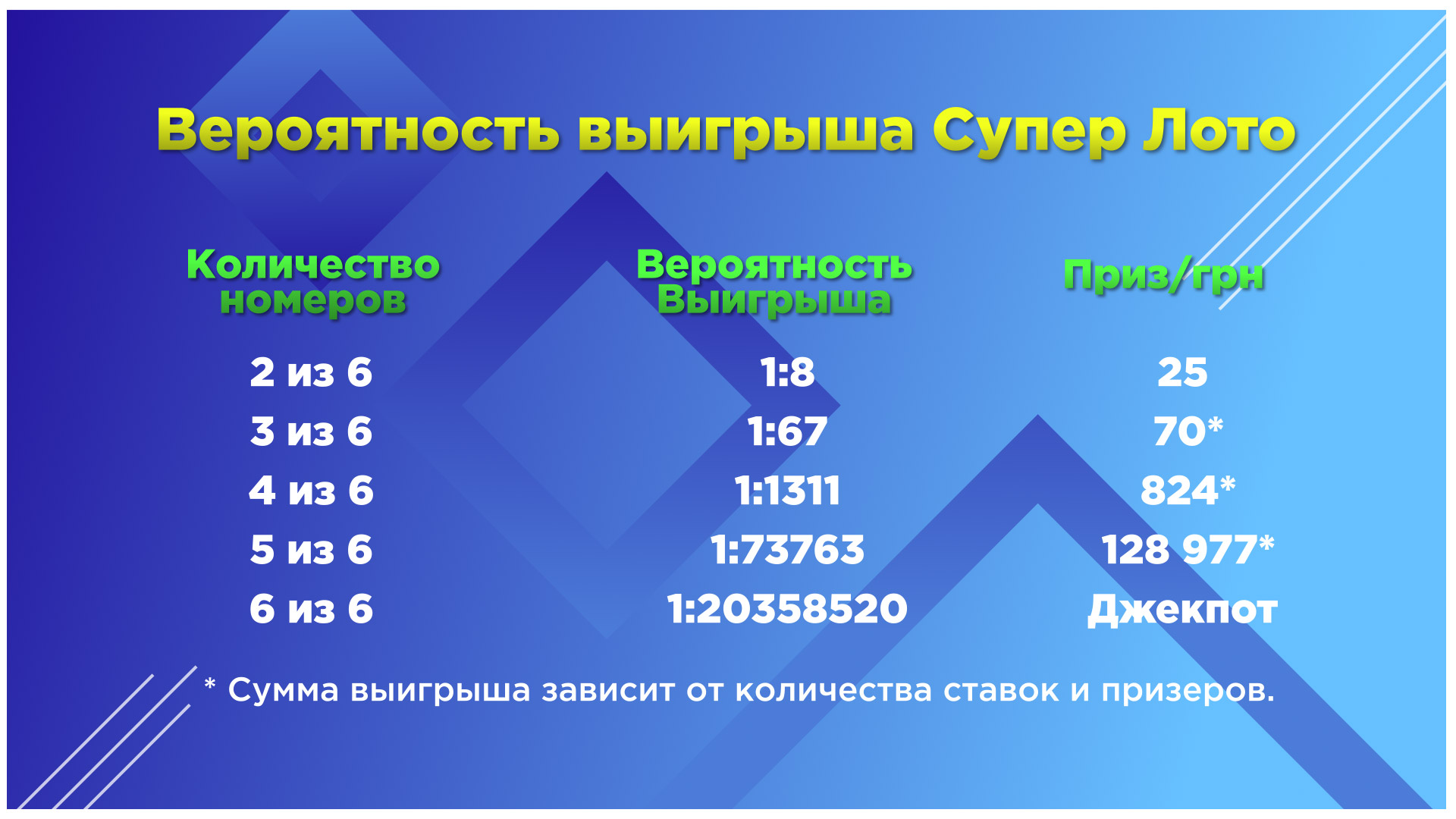 Вероятность выигрыша Супер Лото